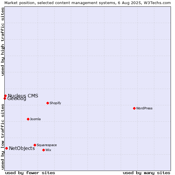 Market position of NetObjects vs. Nucleus CMS vs. Geeklog