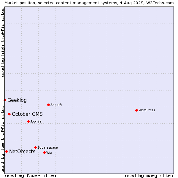 Market position of October CMS vs. NetObjects vs. Geeklog