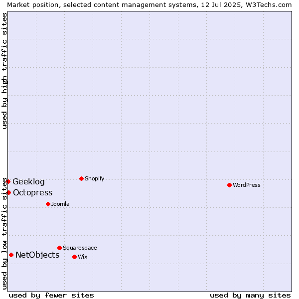 Market position of NetObjects vs. Octopress vs. Geeklog
