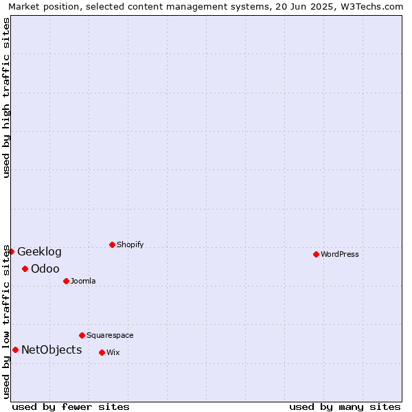 Market position of Odoo vs. NetObjects vs. Geeklog