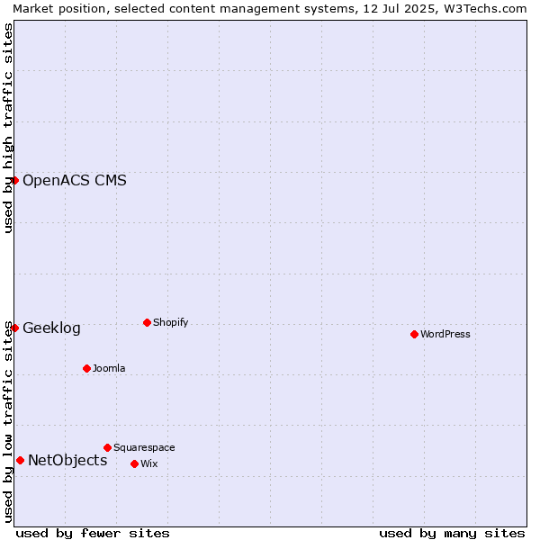 Market position of NetObjects vs. Geeklog vs. OpenACS CMS