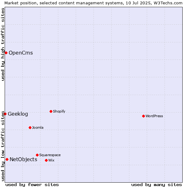 Market position of NetObjects vs. OpenCms vs. Geeklog