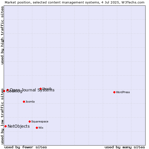 Market position of Open Journal Systems vs. NetObjects vs. Geeklog