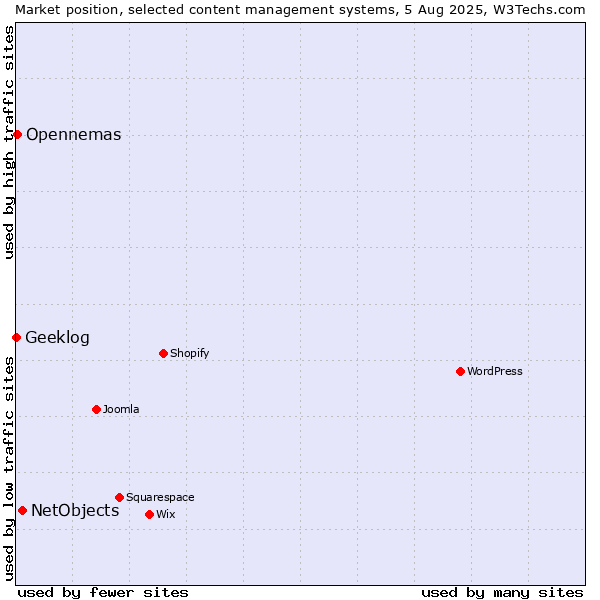 Market position of NetObjects vs. Opennemas vs. Geeklog