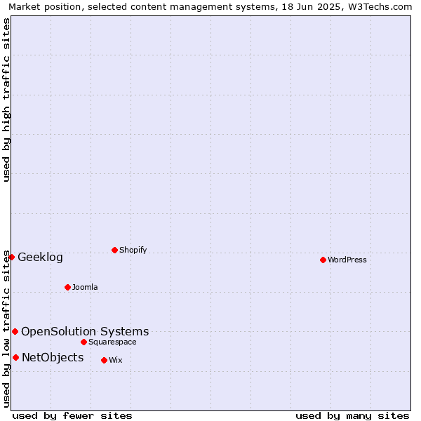 Market position of NetObjects vs. OpenSolution Systems vs. Geeklog