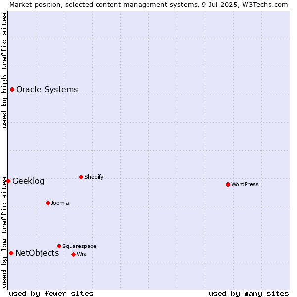 Market position of Oracle Systems vs. NetObjects vs. Geeklog