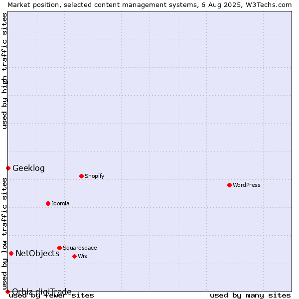 Market position of NetObjects vs. Geeklog vs. Orbiz digiTrade