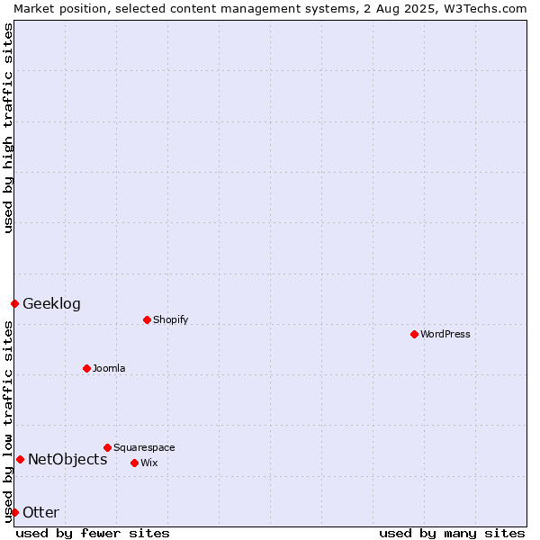 Market position of NetObjects vs. Otter vs. Geeklog