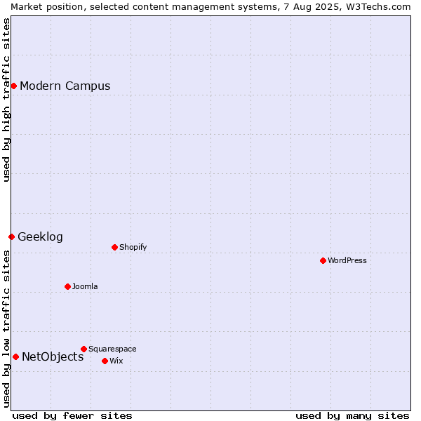 Market position of NetObjects vs. Modern Campus vs. Geeklog