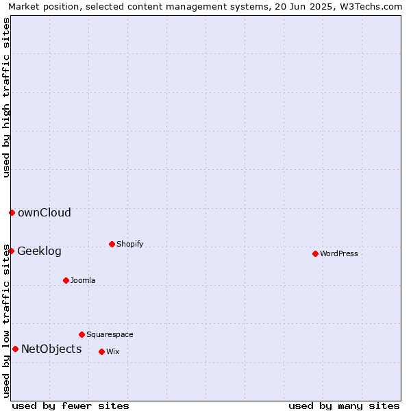 Market position of NetObjects vs. ownCloud vs. Geeklog