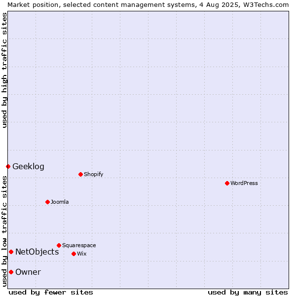 Market position of Owner vs. NetObjects vs. Geeklog