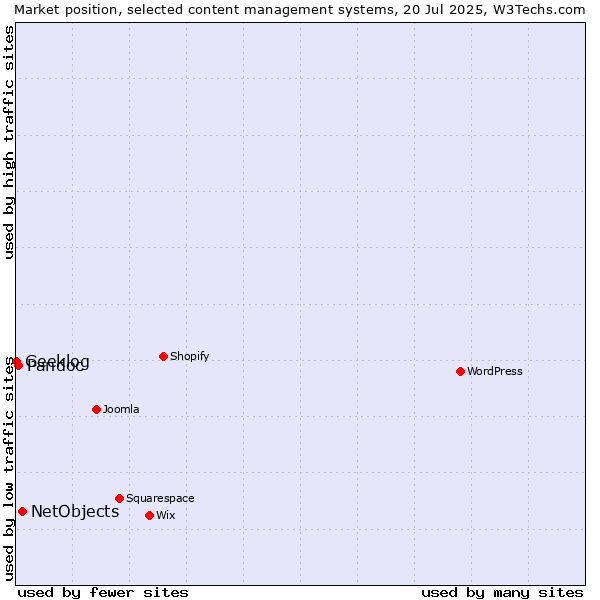 Market position of NetObjects vs. Pandoc vs. Geeklog