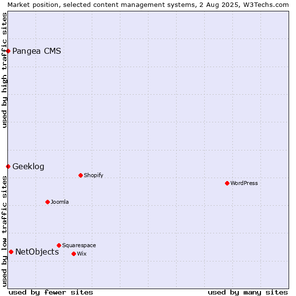 Market position of NetObjects vs. Pangea CMS vs. Geeklog