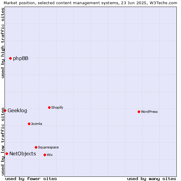 Market position of phpBB vs. NetObjects vs. Geeklog