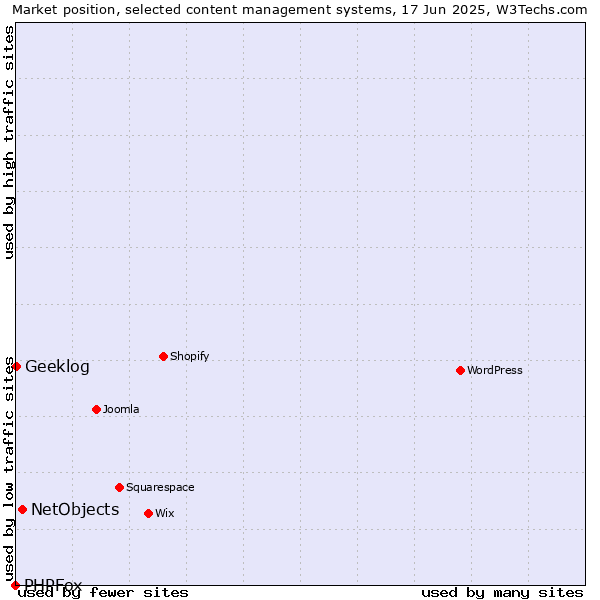 Market position of NetObjects vs. Geeklog vs. PHPFox