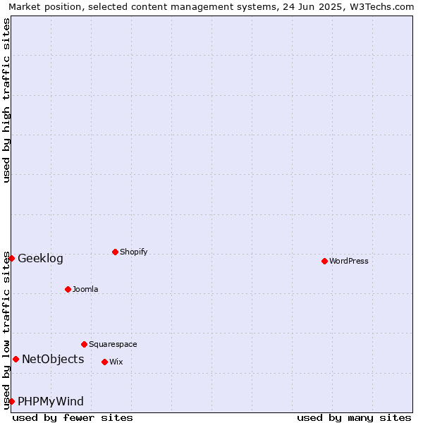 Market position of NetObjects vs. Geeklog vs. PHPMyWind