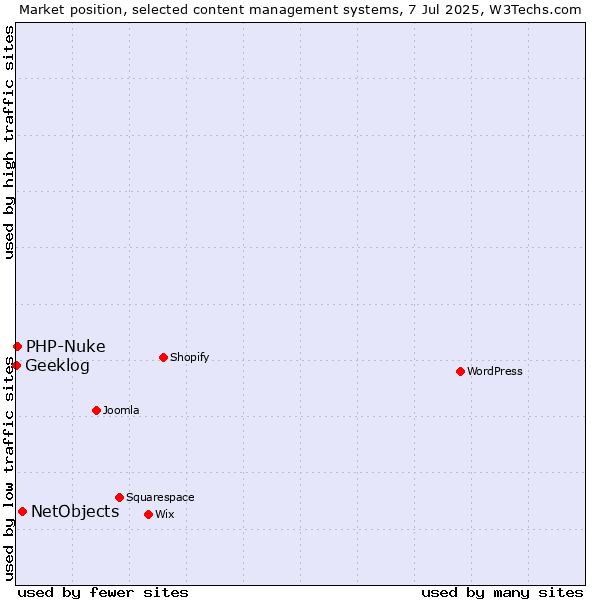 Market position of NetObjects vs. PHP-Nuke vs. Geeklog