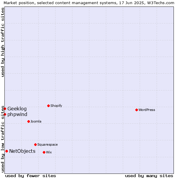 Market position of NetObjects vs. phpwind vs. Geeklog