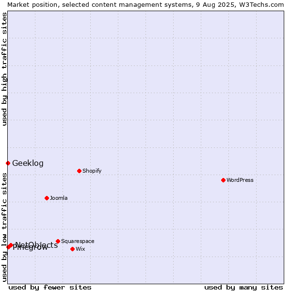 Market position of NetObjects vs. Pinegrow vs. Geeklog