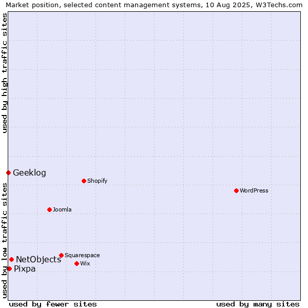 Market position of NetObjects vs. Pixpa vs. Geeklog