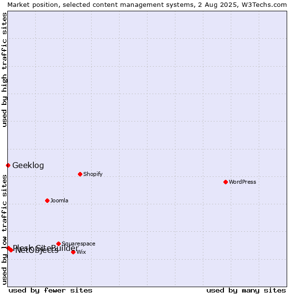 Market position of NetObjects vs. Plesk SiteBuilder vs. Geeklog