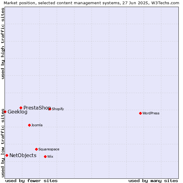 Market position of PrestaShop vs. NetObjects vs. Geeklog