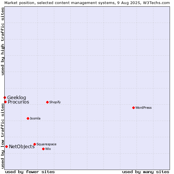 Market position of NetObjects vs. Procurios vs. Geeklog