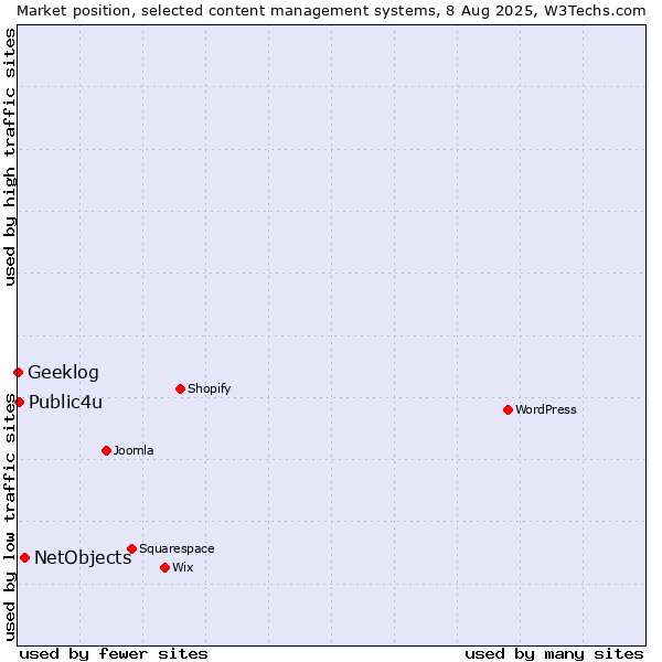 Market position of NetObjects vs. Public4u vs. Geeklog