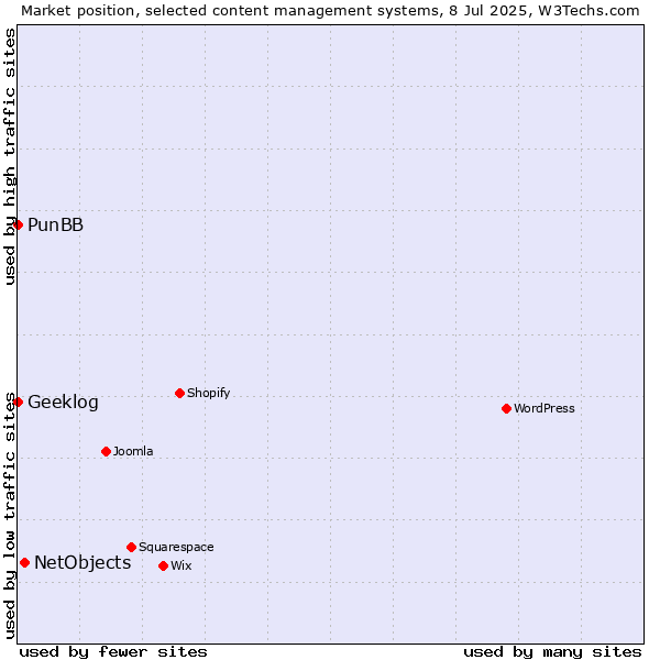 Market position of NetObjects vs. PunBB vs. Geeklog
