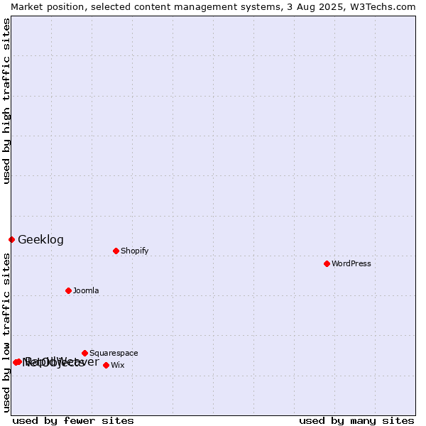 Market position of RapidWeaver vs. NetObjects vs. Geeklog