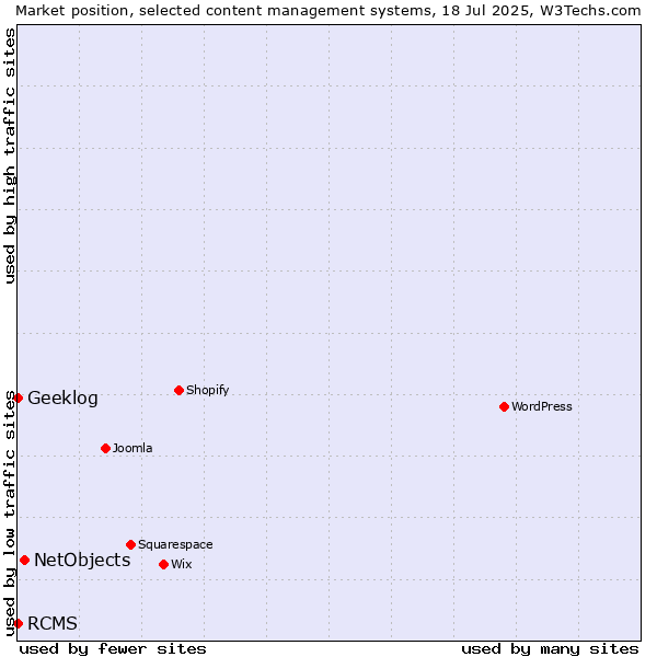 Market position of NetObjects vs. RCMS vs. Geeklog