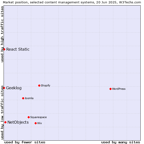 Market position of NetObjects vs. React Static vs. Geeklog