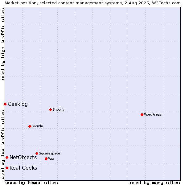 Market position of Real Geeks vs. NetObjects vs. Geeklog
