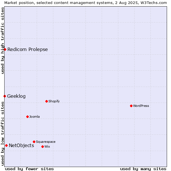 Market position of NetObjects vs. Redicom Prolepse vs. Geeklog