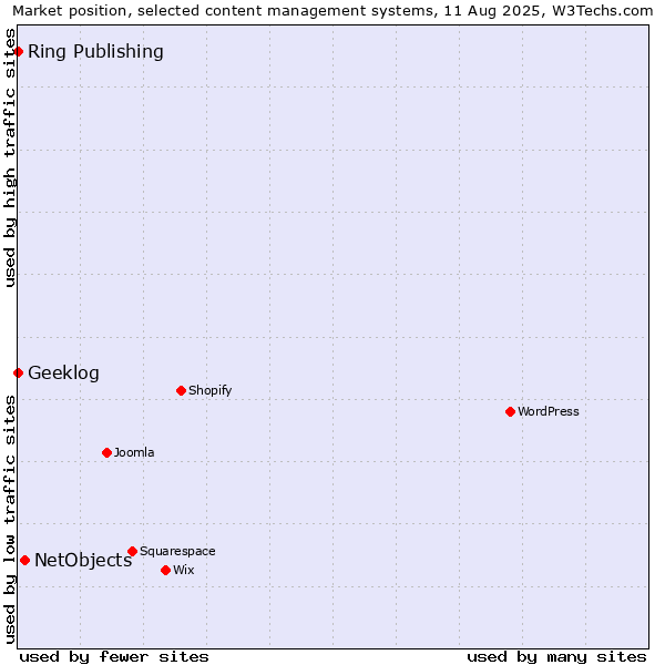 Market position of NetObjects vs. Ring Publishing vs. Geeklog