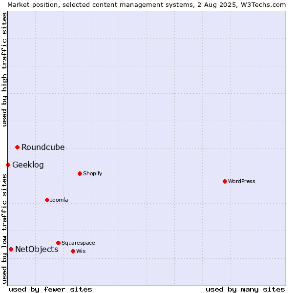 Market position of Roundcube vs. NetObjects vs. Geeklog
