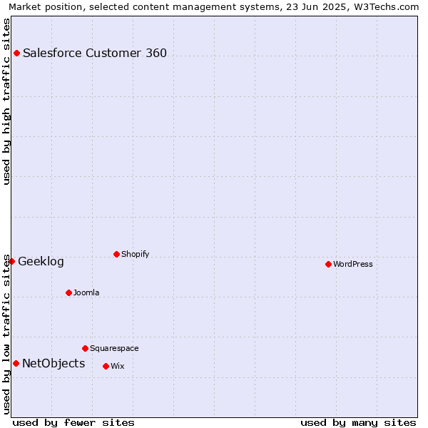 Market position of Salesforce Customer 360 vs. NetObjects vs. Geeklog