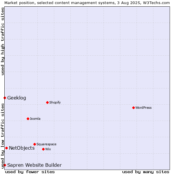 Market position of NetObjects vs. Geeklog vs. Sapren Website Builder