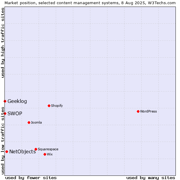 Market position of NetObjects vs. Geeklog vs. SWOP