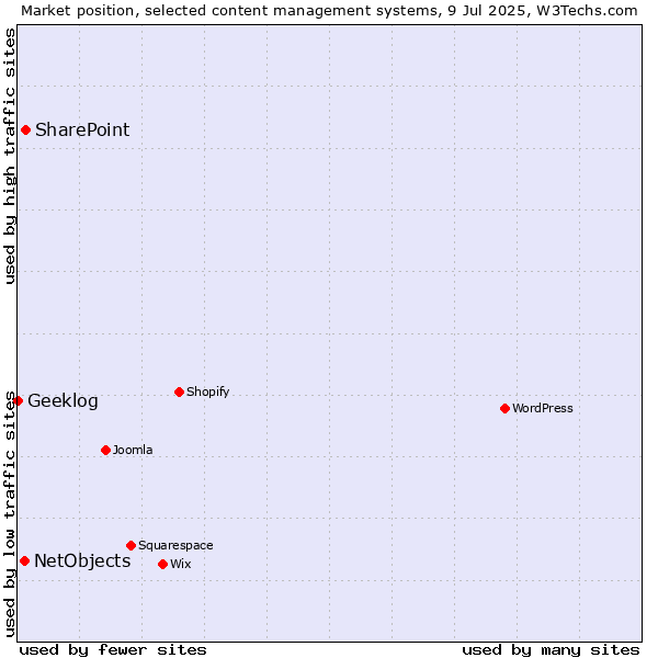 Market position of SharePoint vs. NetObjects vs. Geeklog