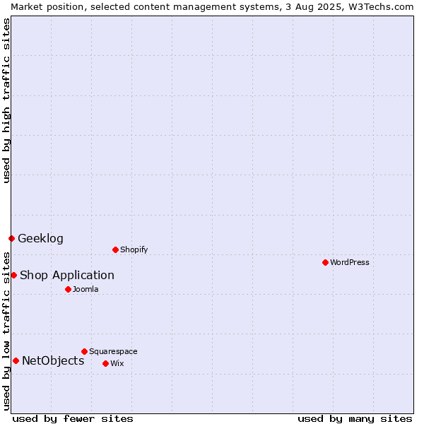 Market position of NetObjects vs. Shop Application vs. Geeklog