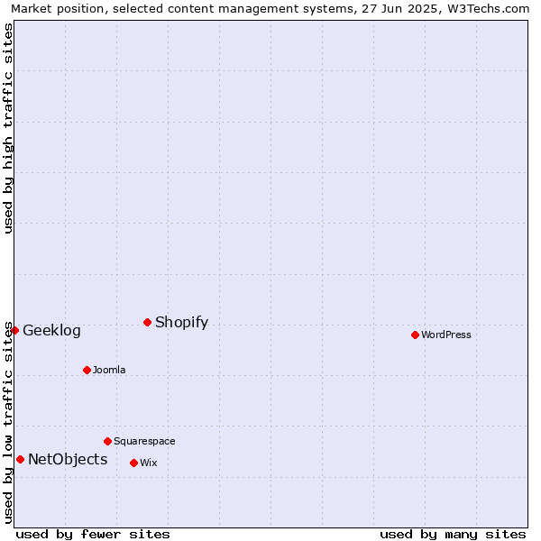 Market position of Shopify vs. NetObjects vs. Geeklog