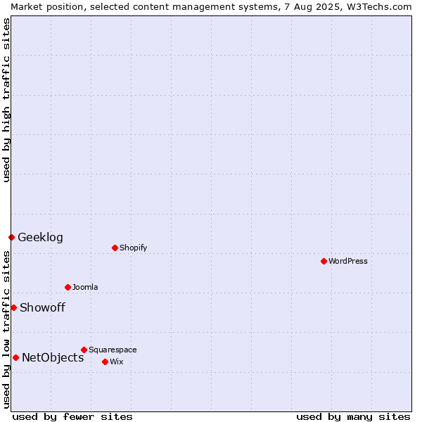 Market position of NetObjects vs. Showoff vs. Geeklog