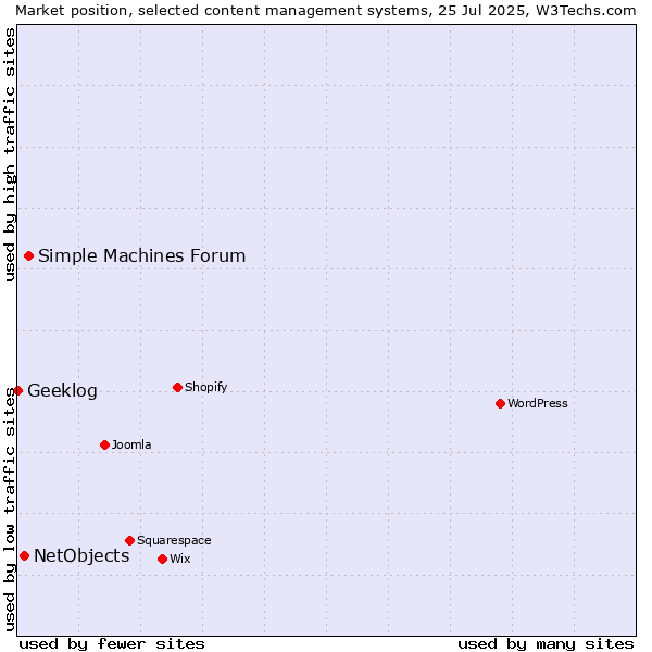 Market position of Simple Machines Forum vs. NetObjects vs. Geeklog