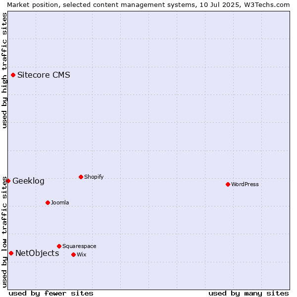 Market position of Sitecore CMS vs. NetObjects vs. Geeklog