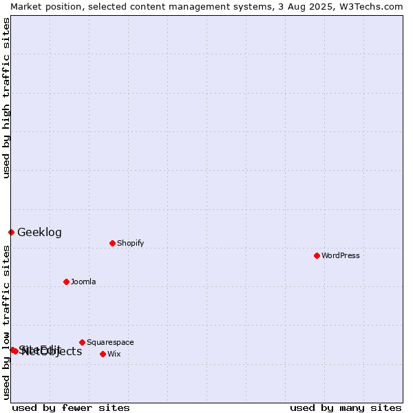 Market position of NetObjects vs. SiteEdit vs. Geeklog