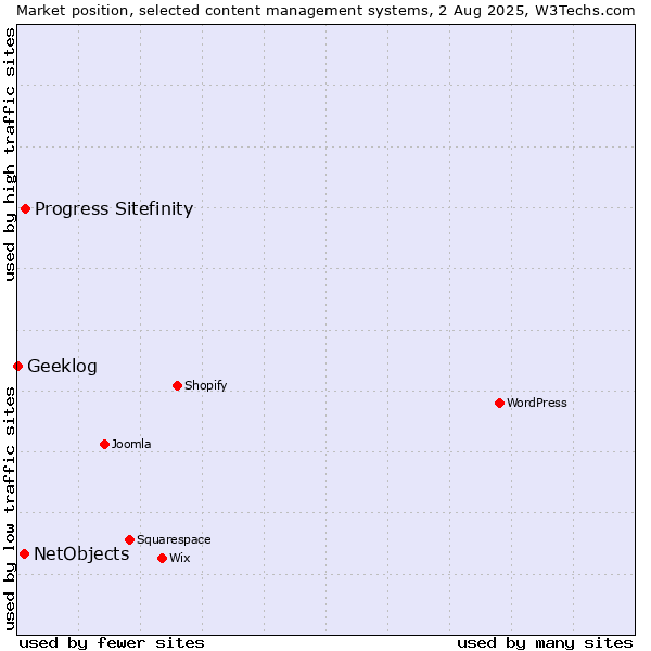 Market position of Progress Sitefinity vs. NetObjects vs. Geeklog