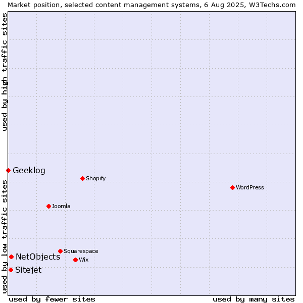Market position of NetObjects vs. Sitejet vs. Geeklog