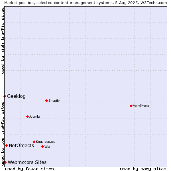 Market position of NetObjects vs. Webmotors Sites vs. Geeklog