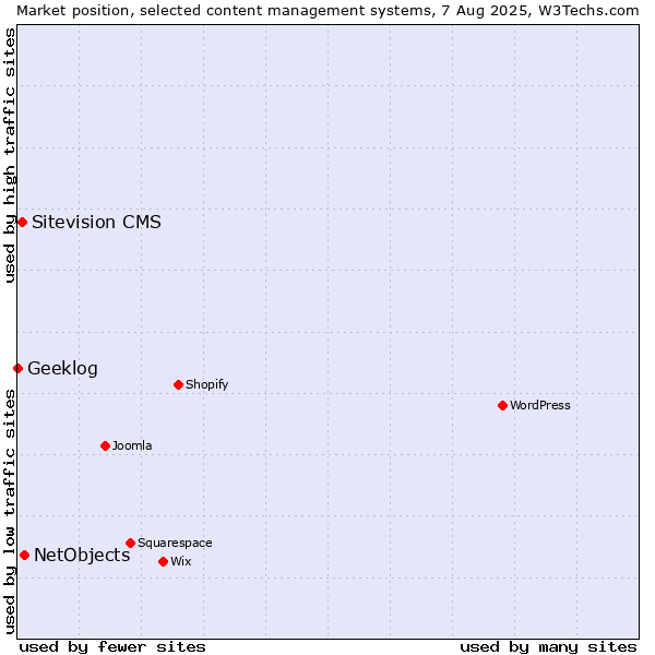 Market position of NetObjects vs. Sitevision CMS vs. Geeklog